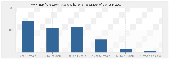 Age distribution of population of Gavrus in 2007