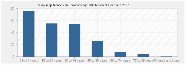 Women age distribution of Gavrus in 2007