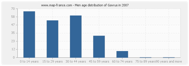 Men age distribution of Gavrus in 2007