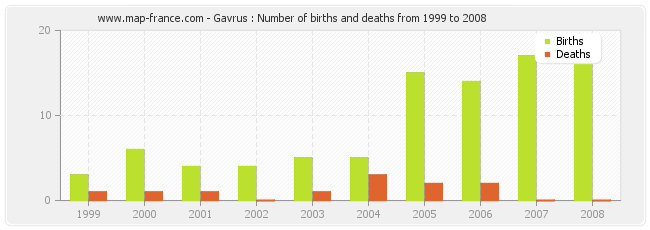 Gavrus : Number of births and deaths from 1999 to 2008