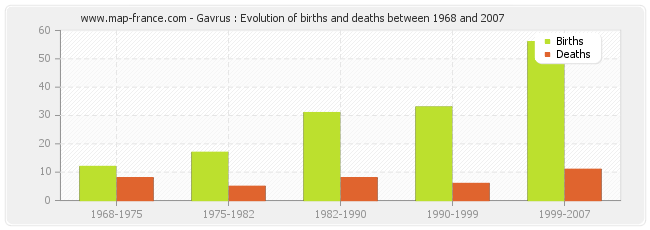 Gavrus : Evolution of births and deaths between 1968 and 2007