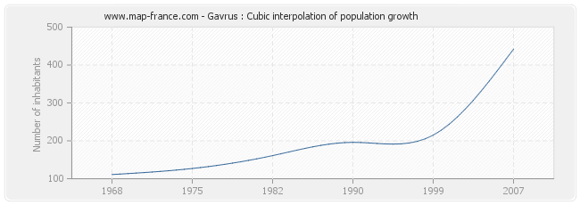 Gavrus : Cubic interpolation of population growth