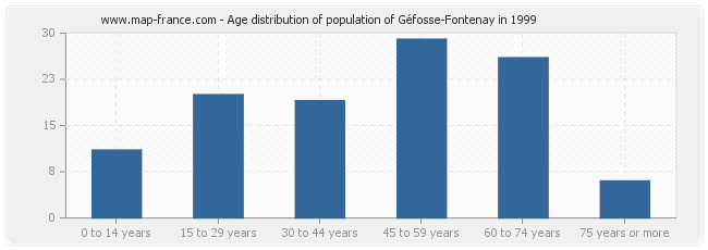 Age distribution of population of Géfosse-Fontenay in 1999