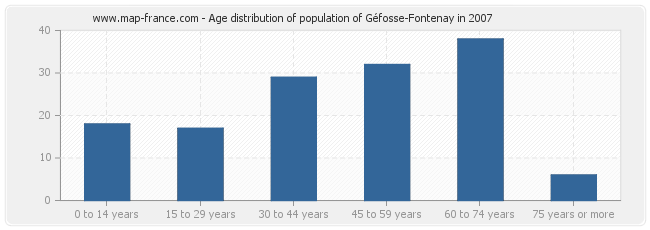 Age distribution of population of Géfosse-Fontenay in 2007