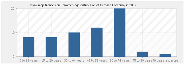 Women age distribution of Géfosse-Fontenay in 2007