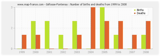 Géfosse-Fontenay : Number of births and deaths from 1999 to 2008