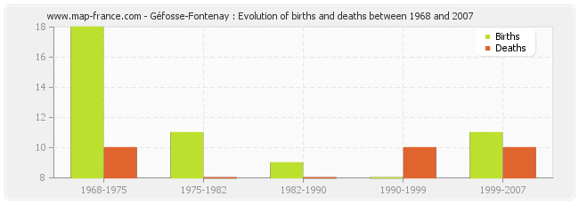 Géfosse-Fontenay : Evolution of births and deaths between 1968 and 2007