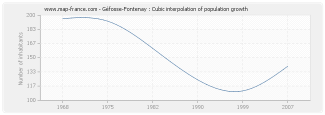 Géfosse-Fontenay : Cubic interpolation of population growth