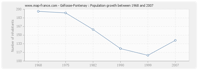 Population Géfosse-Fontenay