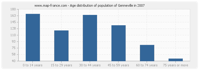 Age distribution of population of Genneville in 2007