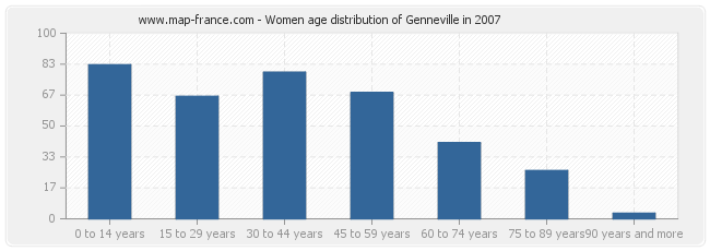 Women age distribution of Genneville in 2007