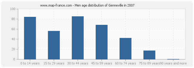 Men age distribution of Genneville in 2007