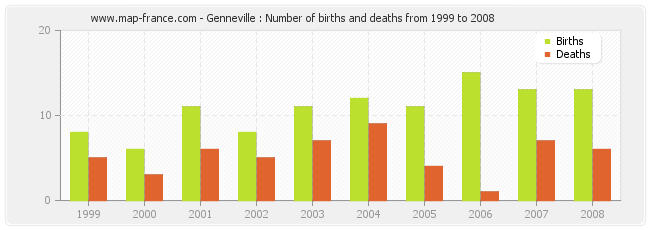 Genneville : Number of births and deaths from 1999 to 2008