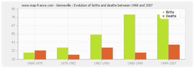 Genneville : Evolution of births and deaths between 1968 and 2007
