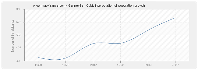 Genneville : Cubic interpolation of population growth