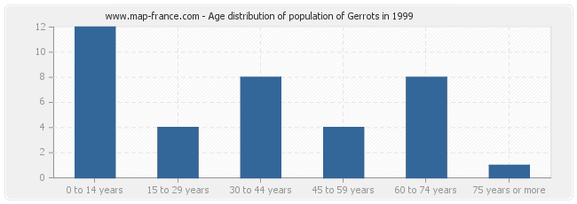 Age distribution of population of Gerrots in 1999