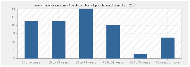 Age distribution of population of Gerrots in 2007