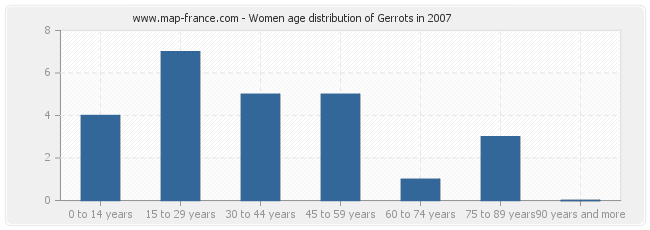 Women age distribution of Gerrots in 2007