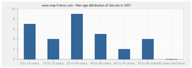 Men age distribution of Gerrots in 2007