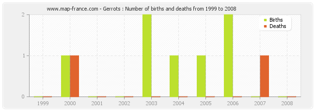 Gerrots : Number of births and deaths from 1999 to 2008
