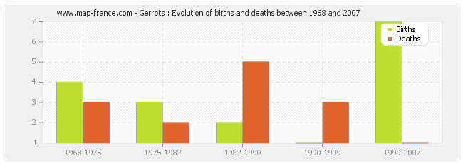Gerrots : Evolution of births and deaths between 1968 and 2007