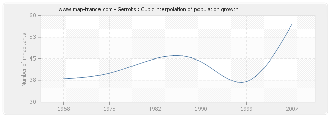 Gerrots : Cubic interpolation of population growth