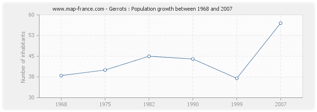 Population Gerrots