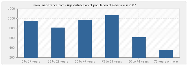 Age distribution of population of Giberville in 2007