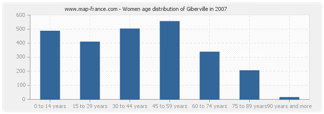 Women age distribution of Giberville in 2007