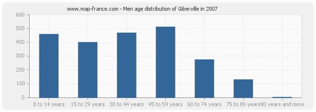 Men age distribution of Giberville in 2007