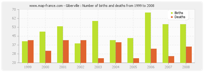 Giberville : Number of births and deaths from 1999 to 2008