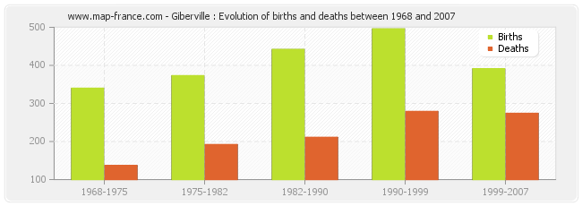 Giberville : Evolution of births and deaths between 1968 and 2007