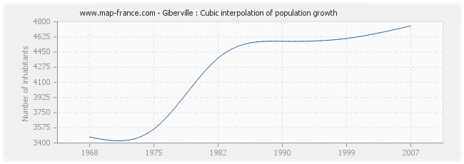 Giberville : Cubic interpolation of population growth