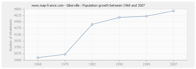 Population Giberville