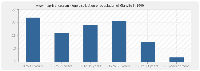 Age distribution of population of Glanville in 1999