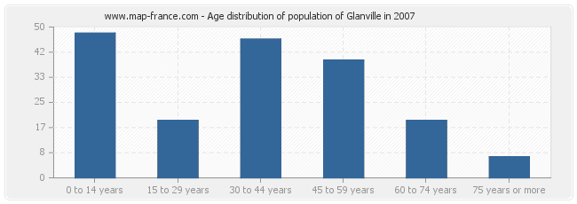 Age distribution of population of Glanville in 2007