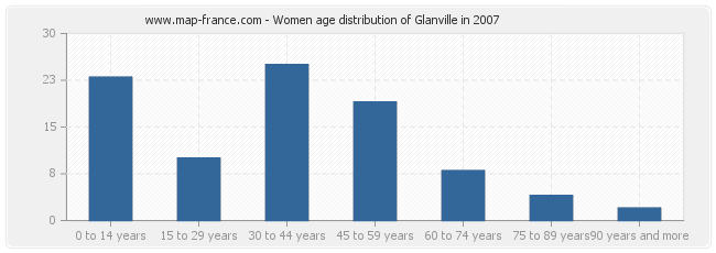 Women age distribution of Glanville in 2007