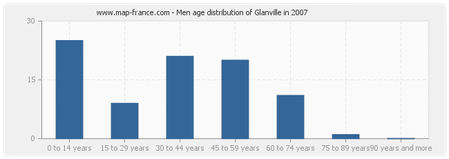 Men age distribution of Glanville in 2007
