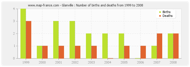 Glanville : Number of births and deaths from 1999 to 2008