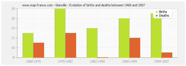 Glanville : Evolution of births and deaths between 1968 and 2007