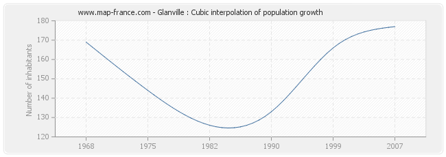 Glanville : Cubic interpolation of population growth