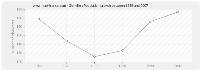 Population Glanville