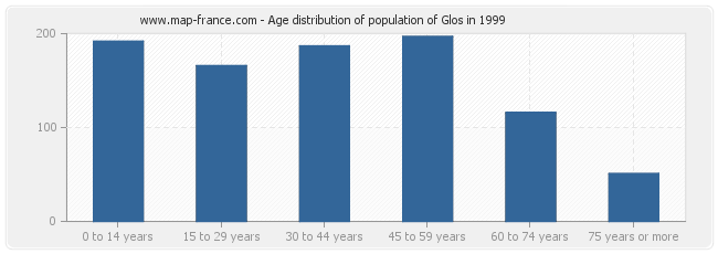 Age distribution of population of Glos in 1999