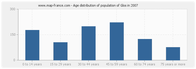 Age distribution of population of Glos in 2007