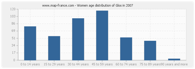 Women age distribution of Glos in 2007