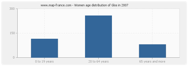 Women age distribution of Glos in 2007