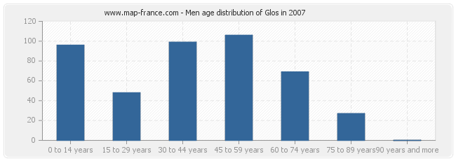 Men age distribution of Glos in 2007