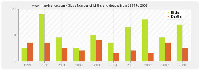 Glos : Number of births and deaths from 1999 to 2008