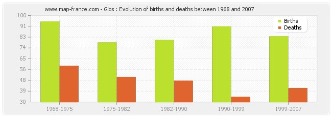 Glos : Evolution of births and deaths between 1968 and 2007