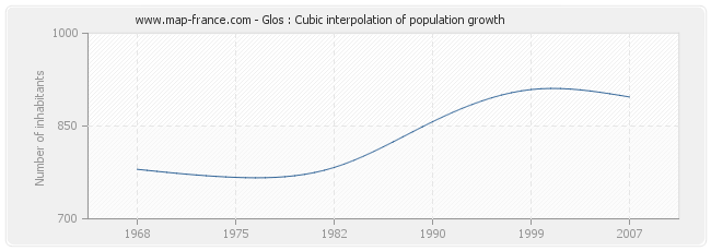 Glos : Cubic interpolation of population growth